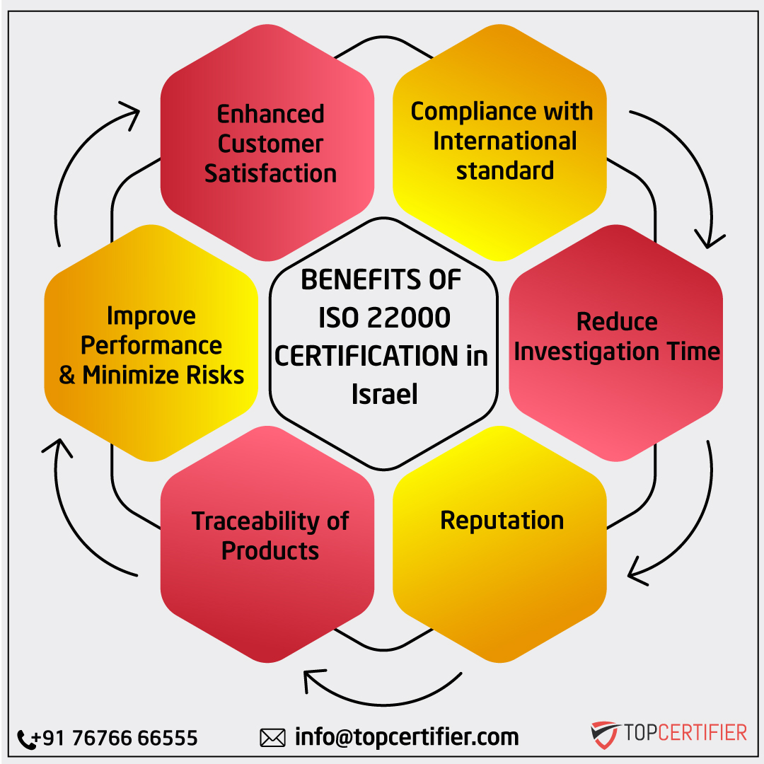 iso 22000 certification in Israel