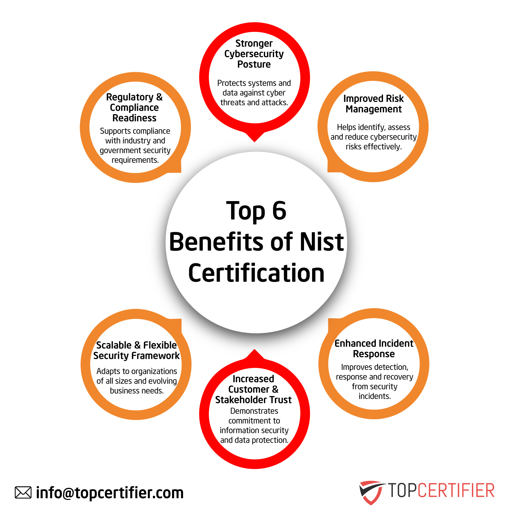 NIST certification in Israel