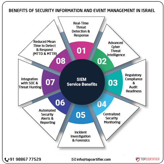 SIEM certification in israel