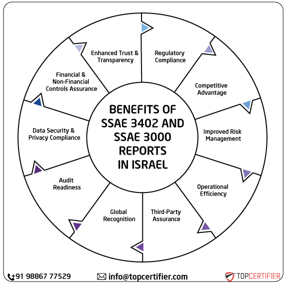 ISAE SSAE & SSAE 3000 Report in israel