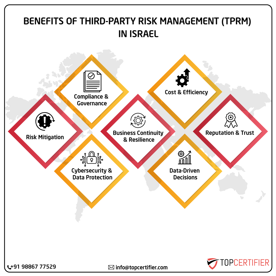 iso Tprm certification in israel